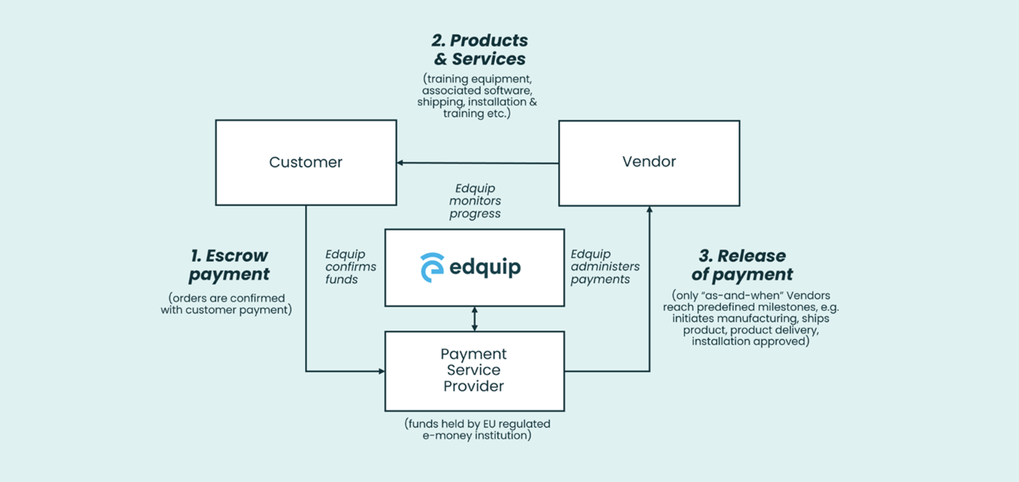 a diagram of how edquip works with escrow payments