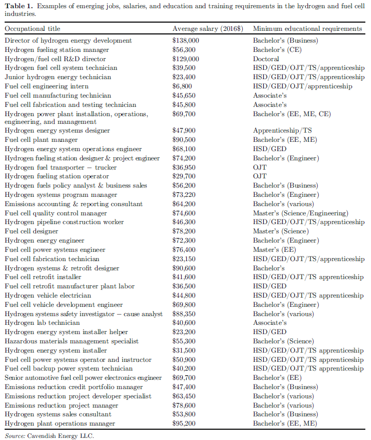 Table with example of emerging jobs in hydrogen industry, including occupational title, average salary, and minimum educational requirements