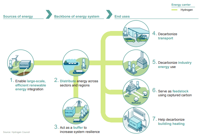 infographics of the seven roles of hydrogen in energy systems