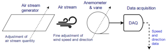 Wind Power Plant (DL-WPP) from De Lorenzo