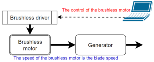 Wind Power Plant (DL-WPP) from De Lorenzo