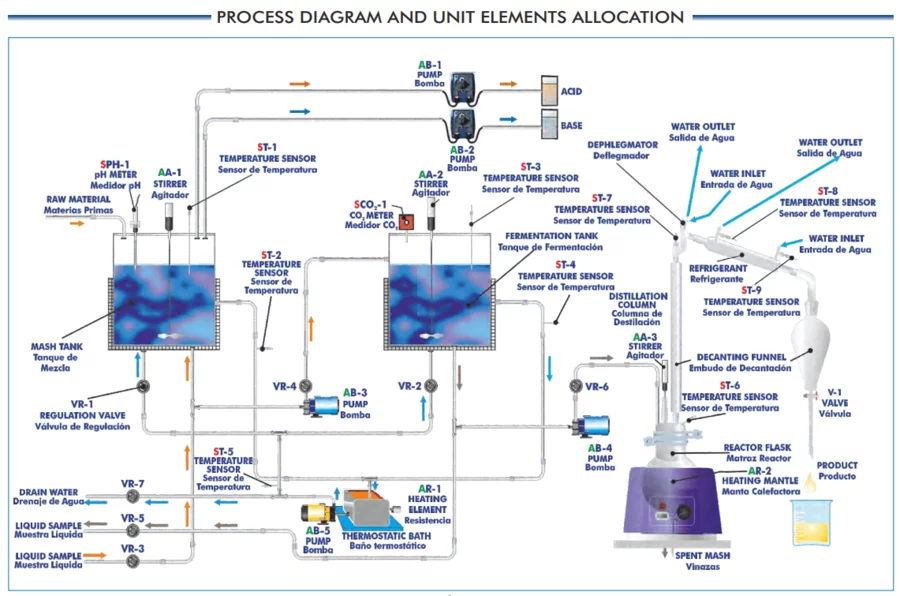 Computer Controlled Bioethanol Process Unit: Edibon - EDQUIP
