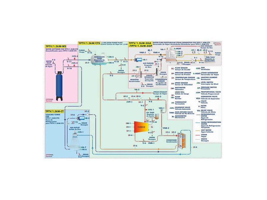 Computer Controlled and Touch Screen 1.5 kW Steam Power Plant (TPTV/1.5kW/CTS) from Edibon